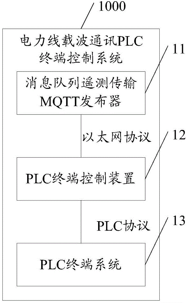 Power line carrier communication terminal control device, system and method