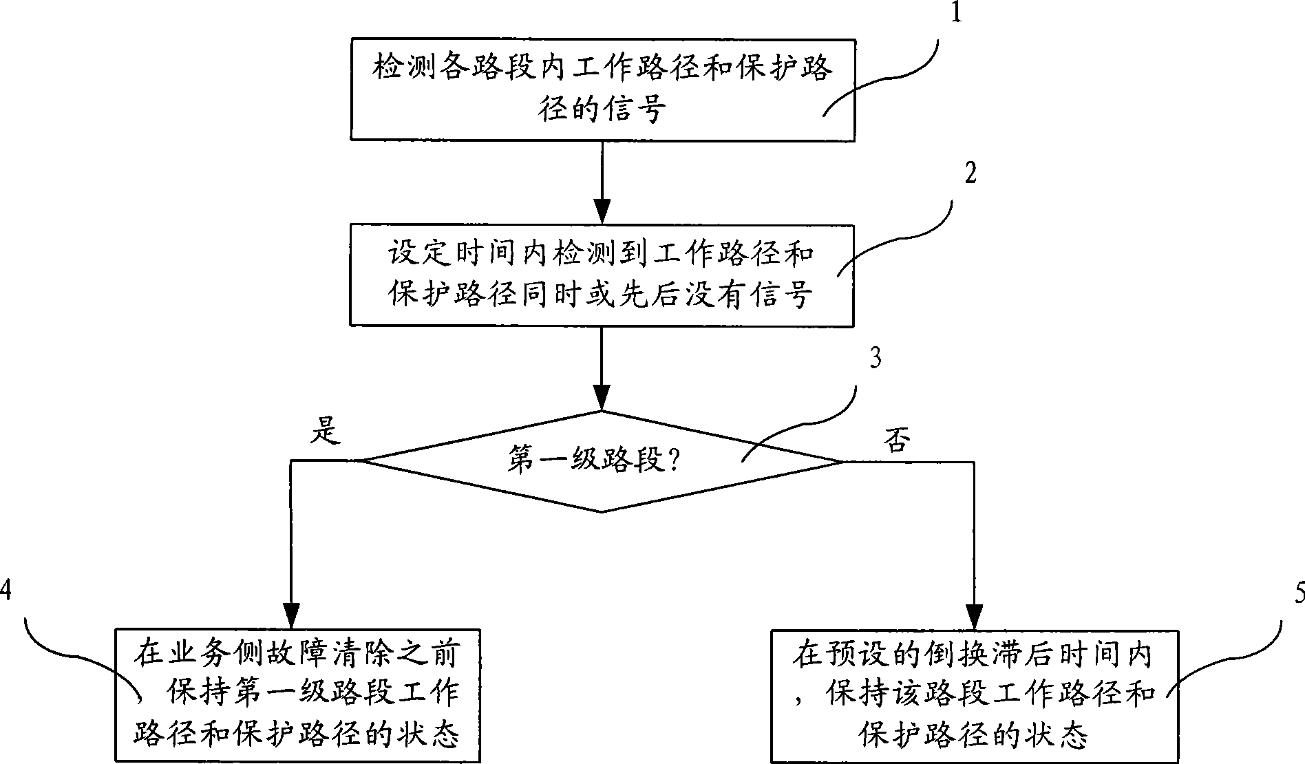 Method, system and control device for protecting multi-section cascade transmission network
