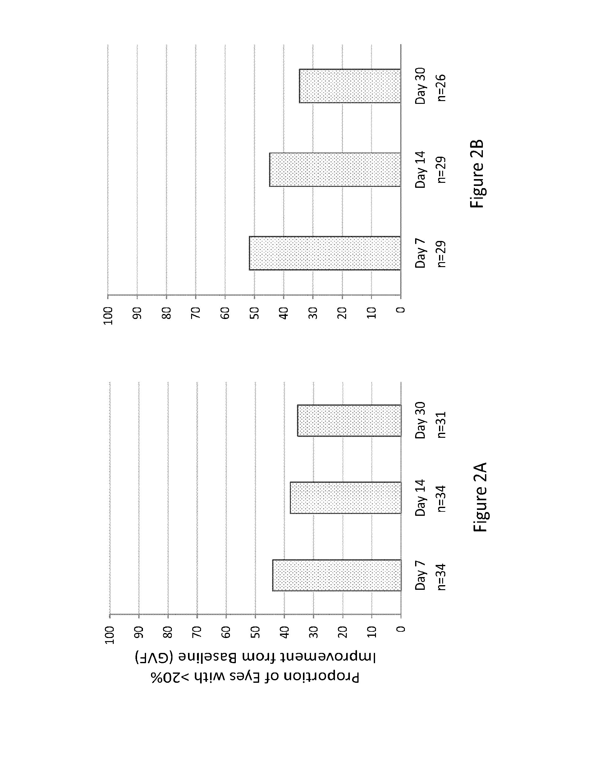 Therapeutic regimens and methods for improving visual function in visual disorders associated with an endogenous retinoid deficiency