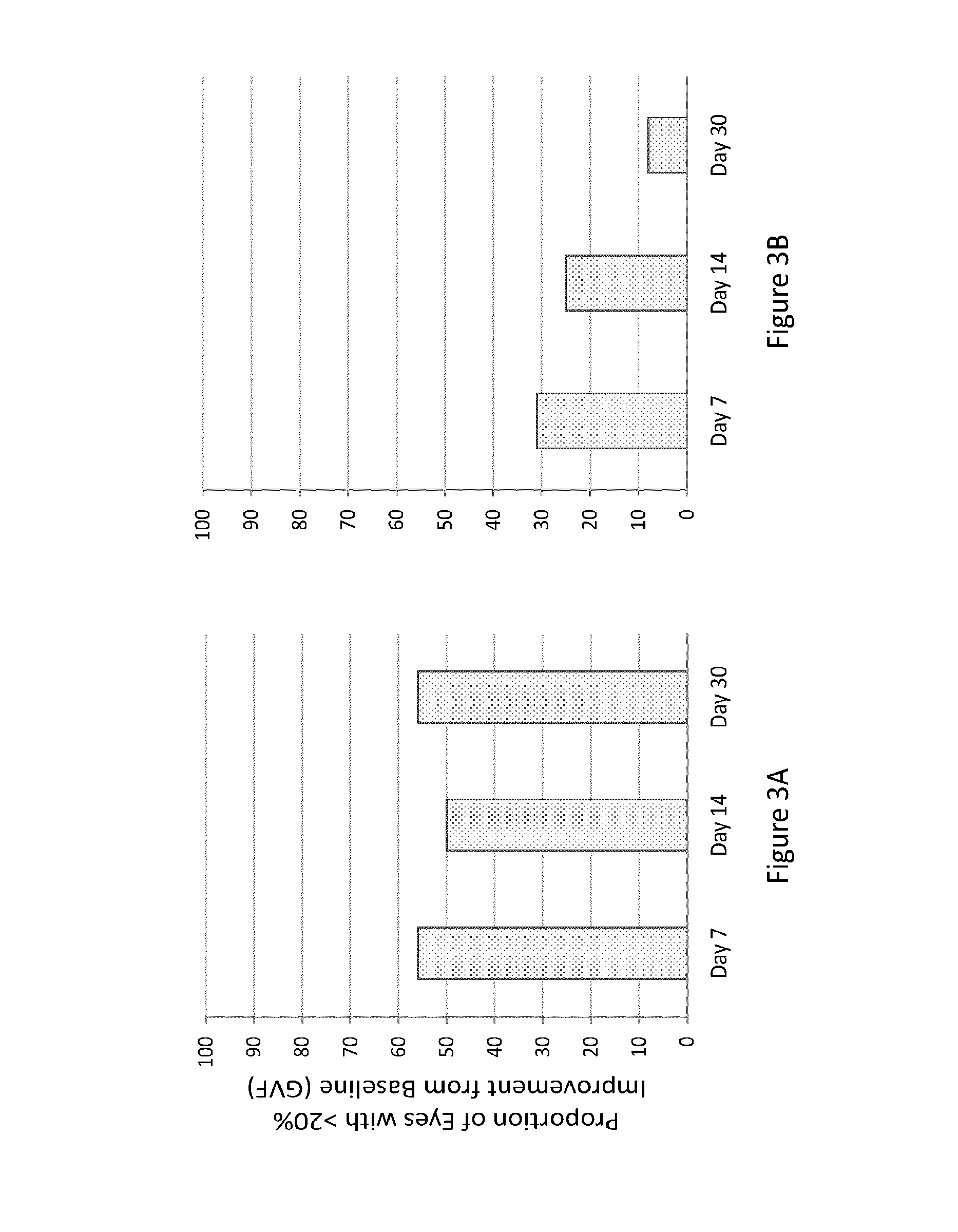 Therapeutic regimens and methods for improving visual function in visual disorders associated with an endogenous retinoid deficiency