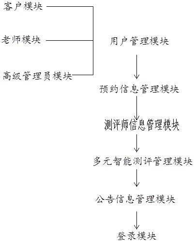 Teenager quality evaluation system based on multivariate intelligence theory