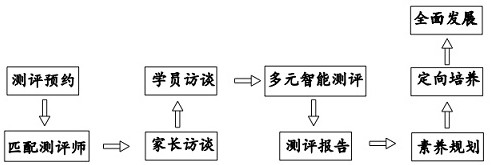 Teenager quality evaluation system based on multivariate intelligence theory