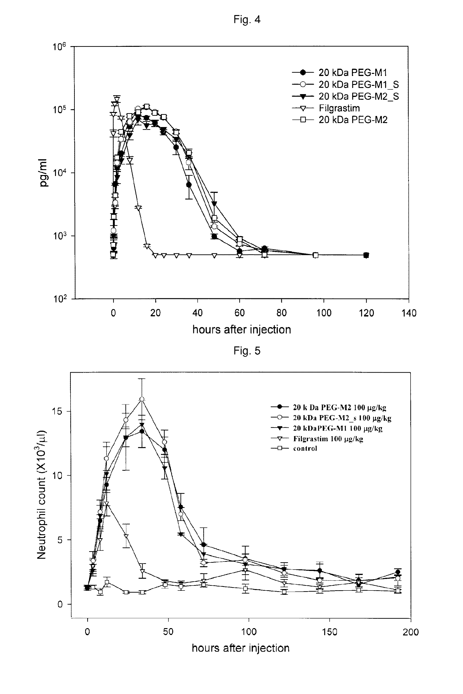 Mutant of granulocyte-colony stimulating factor (G-CSF) and chemically conjugated polypeptide thereof