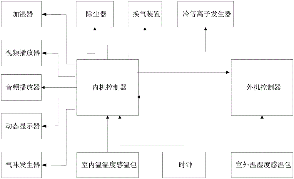 Air conditioner and its control method and device