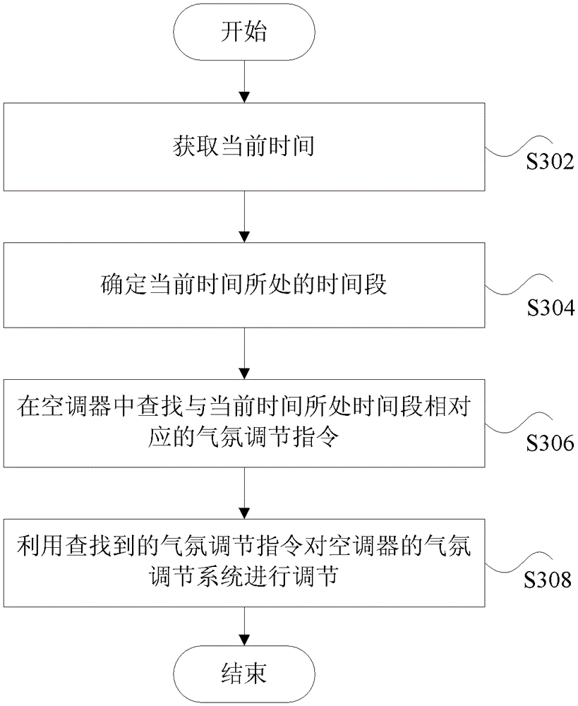 Air conditioner and its control method and device