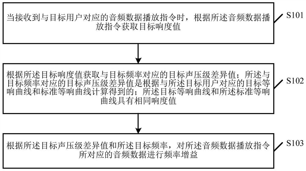 Audio data processing method, device and related equipment