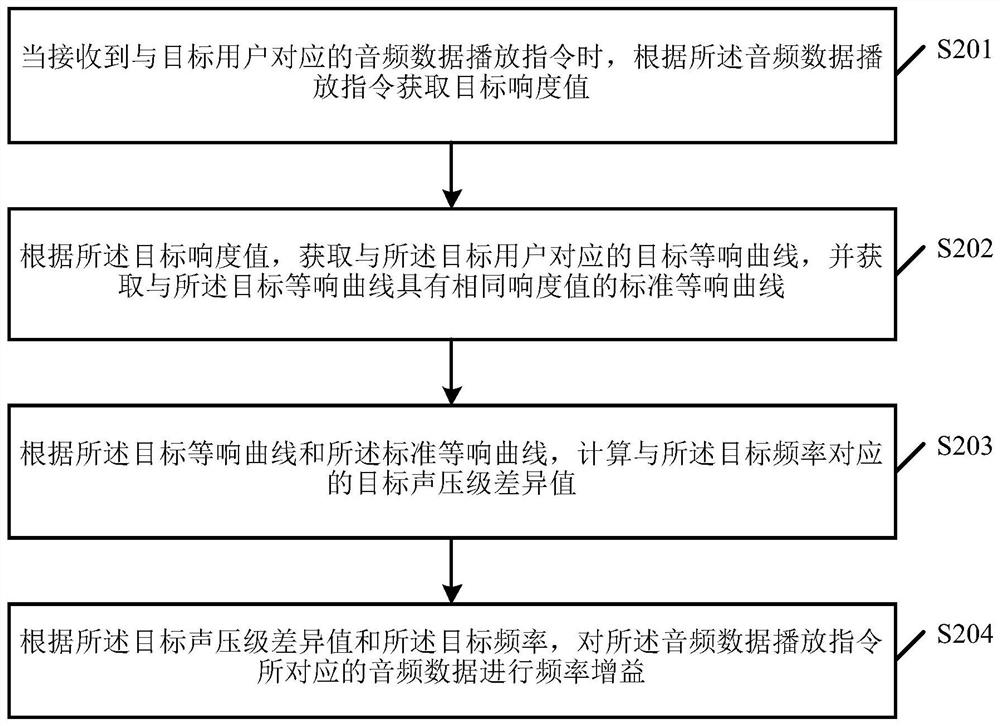 Audio data processing method, device and related equipment