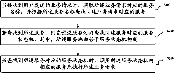 A method and system for processing business requests