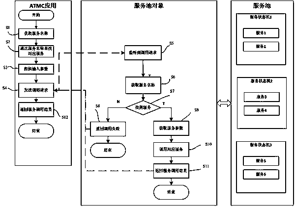 A method and system for processing business requests