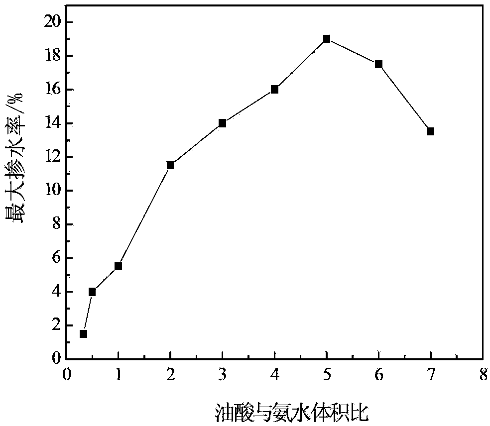 Diesel oil emulsifier and preparation method thereof, and emulsified diesel oil containing same and preparation method thereof