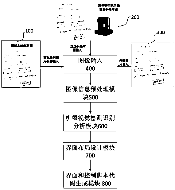 Method and device for quickly and automatically generating software graphical interface