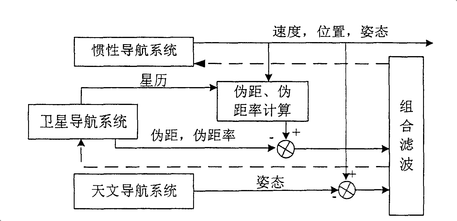 Integrated navigation method based on star sensor calibration