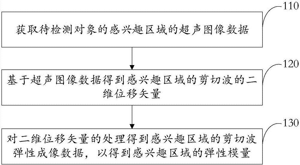 Shear wave elasticity imaging method and device