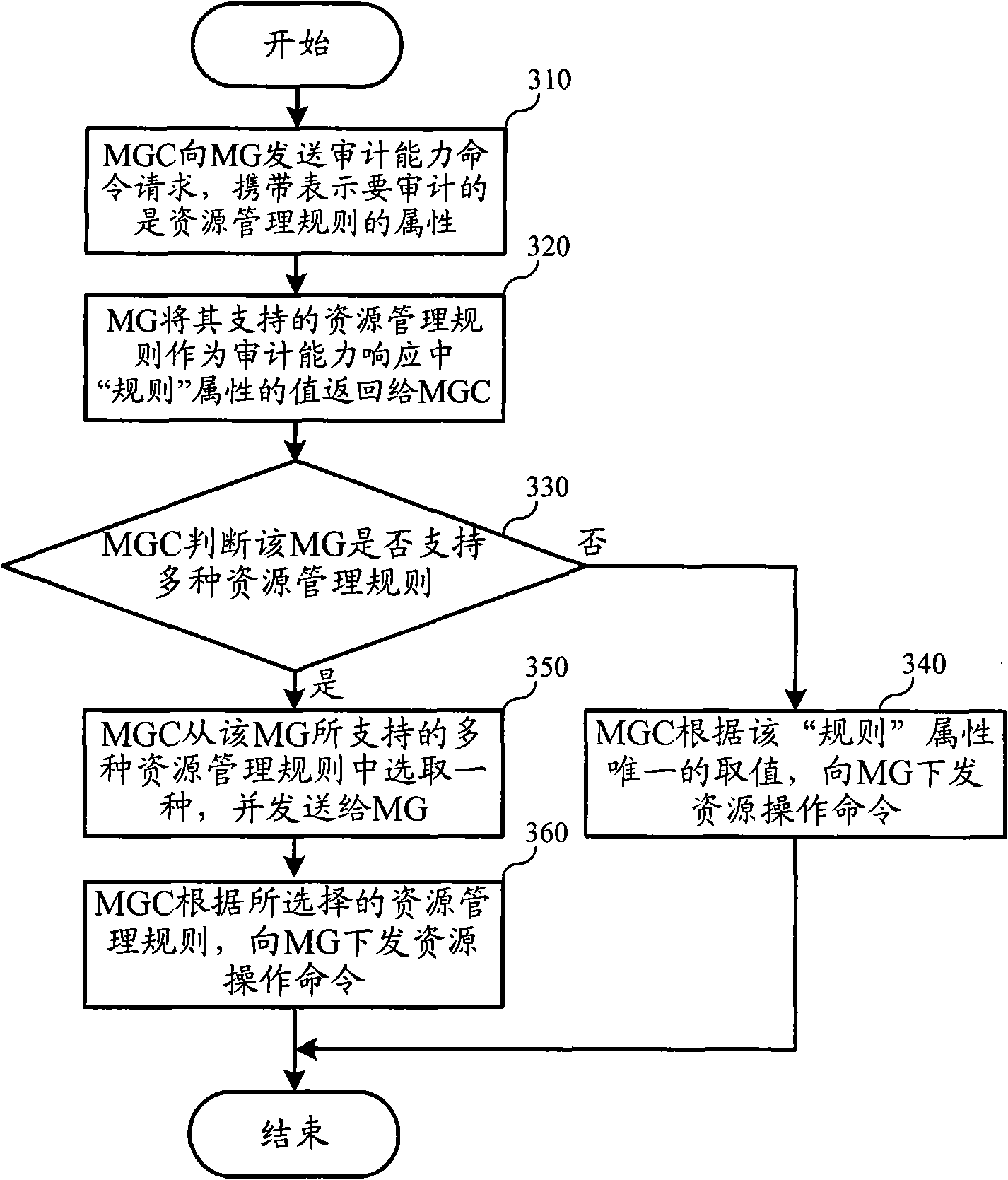 Resource control method and apparatus under service and bearing separation structure