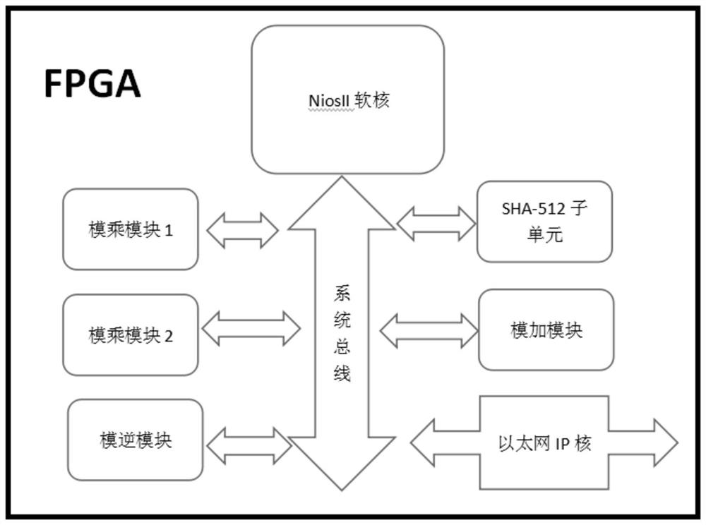 A low-cost digital signature sopc design method based on rsa and sha-512