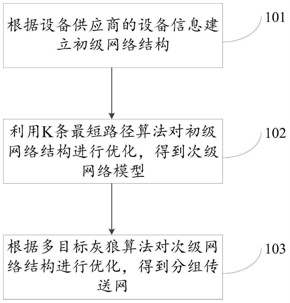 A method and system for establishing a packet transport network