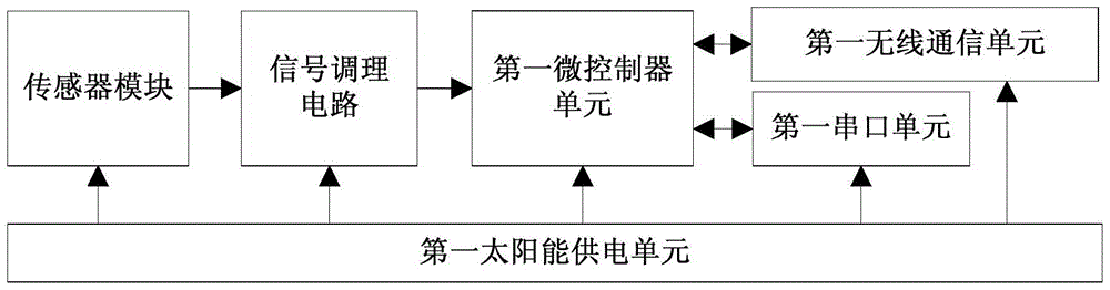 A water quality multi-parameter online monitoring system and method based on wireless sensor network