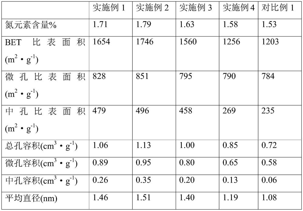 A kind of composite biochar-based material, its preparation method and application