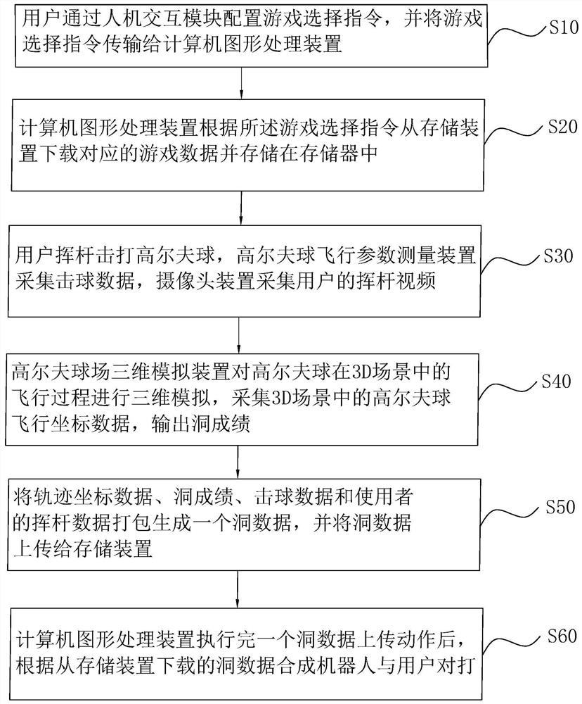 Human-machine battle system and method of golf simulator