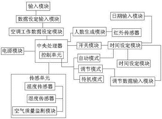 Energy saving control system of heating ventilation air conditioner