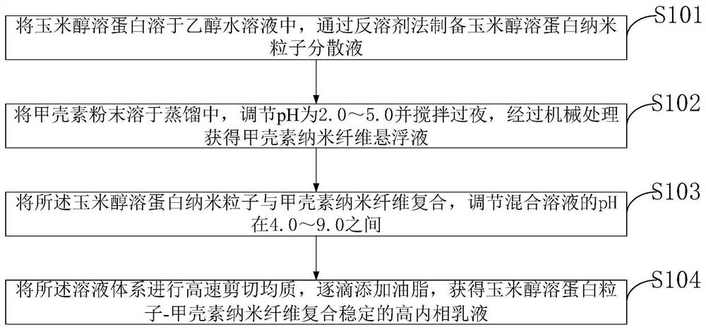 Preparation method of nanoparticle and nanofiber composite stable high internal phase emulsion