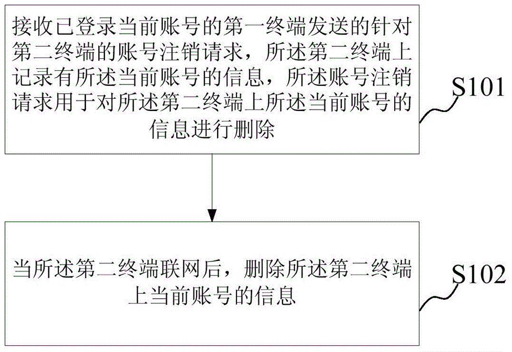 Account number management method and account number management device