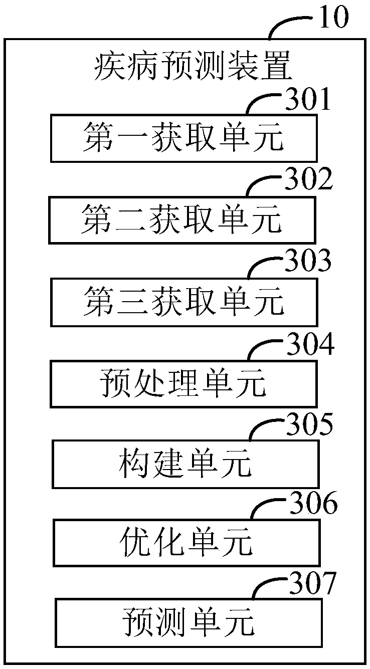 Disease prediction method and device, computer device and readable storage medium