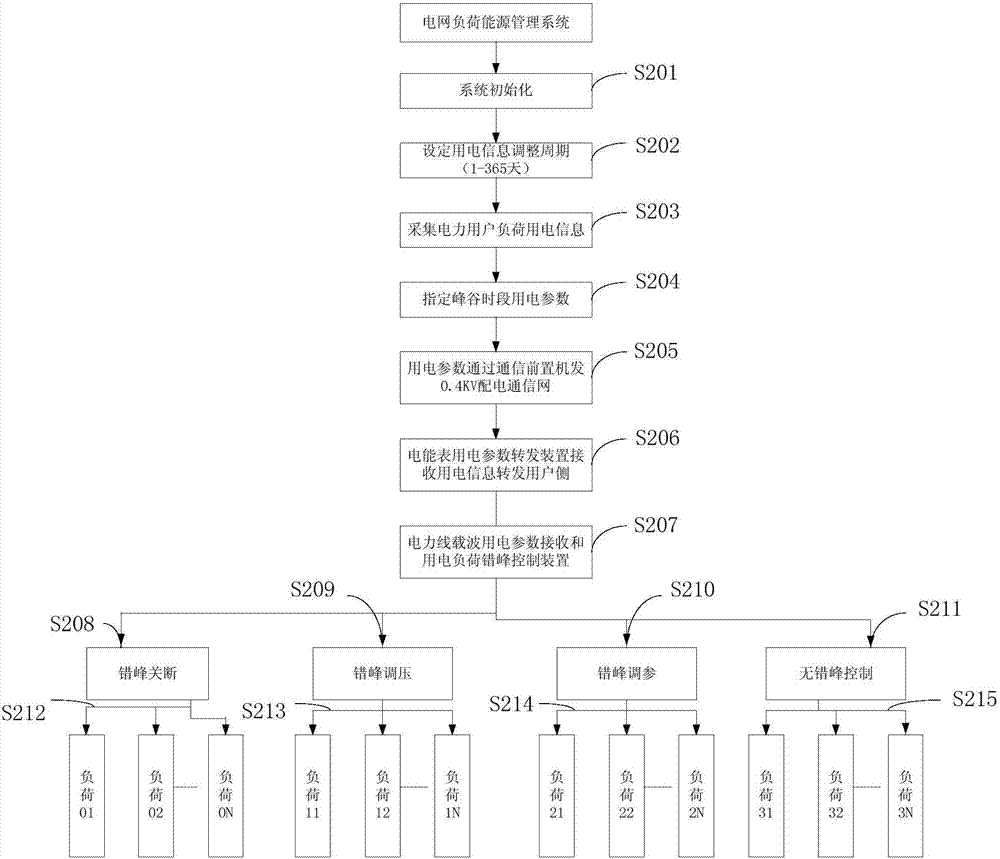 A system and method for electric virtual energy storage control