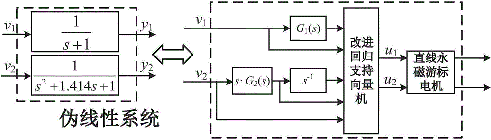 Linear permanent magnet vernier motor decoupling control method based on improved regression support vector machine generalized inverse