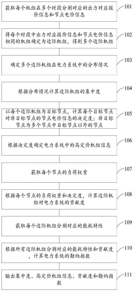 Marginal unit analysis method and device