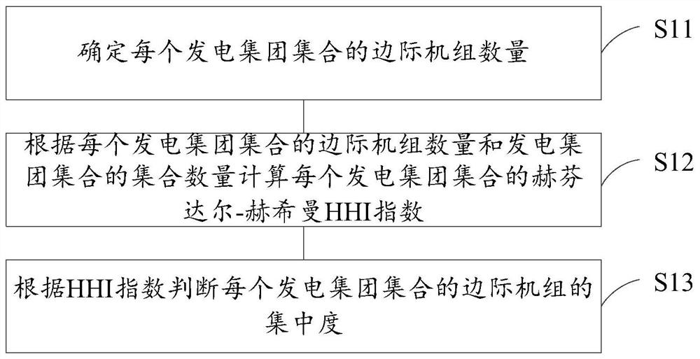 Marginal unit analysis method and device