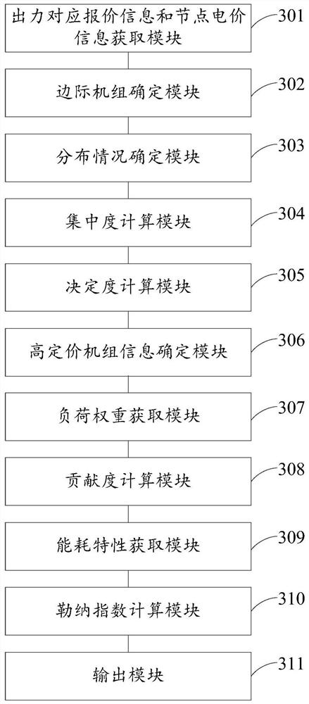 Marginal unit analysis method and device