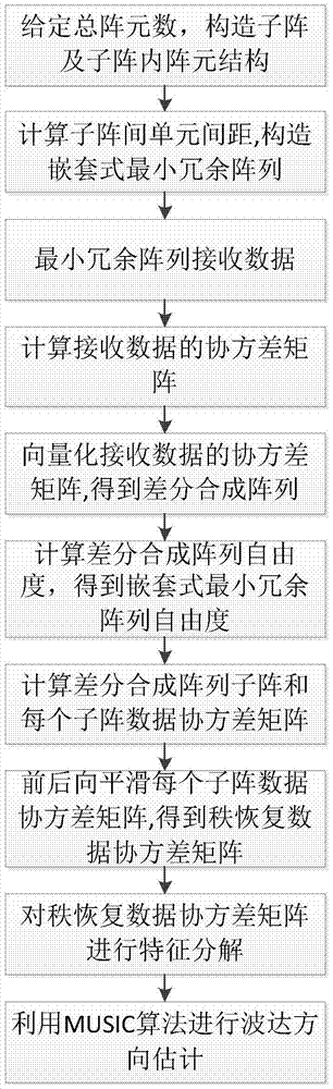 Direction of Arrival Estimation Method Based on Nested Minimum Redundant Array