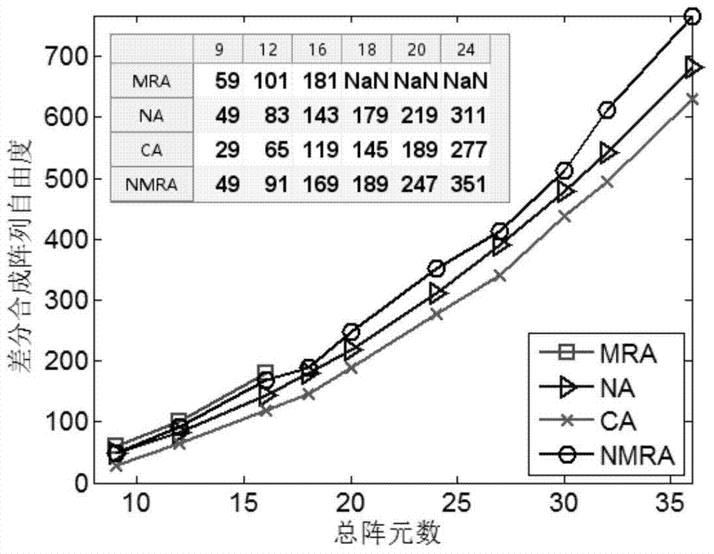 Direction of Arrival Estimation Method Based on Nested Minimum Redundant Array