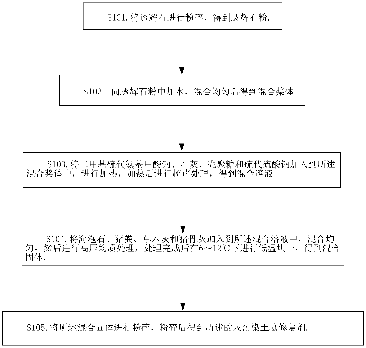 Mercury contaminated soil remediation agent and preparation method thereof
