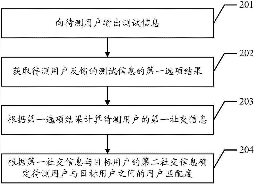 Matching degree calculation method, device and user equipment