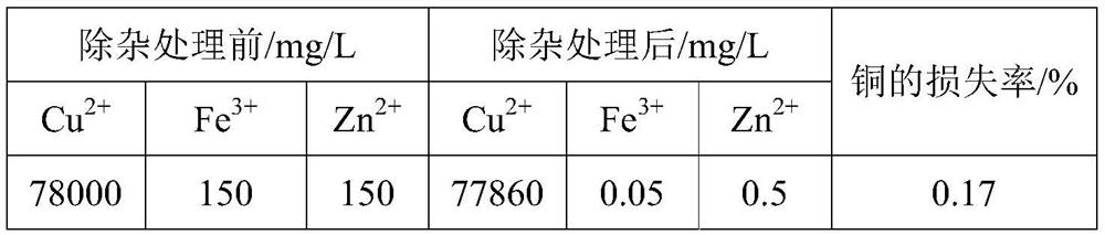 Impurity removal method of copper sulfate solution