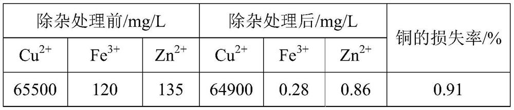 Impurity removal method of copper sulfate solution