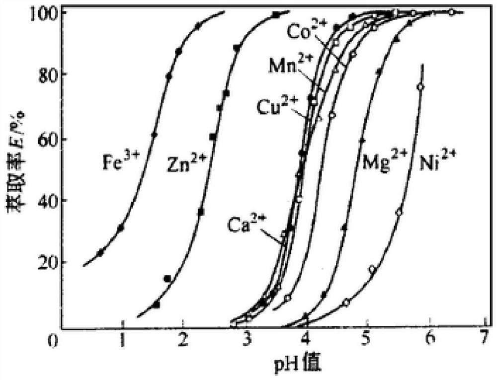 Impurity removal method of copper sulfate solution