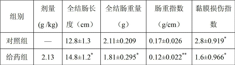 Chinese medicinal preparation for resisting coccidiosis and preparation method thereof