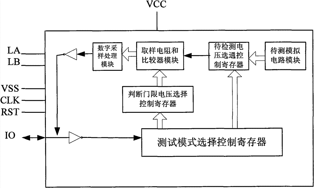 System and method for testing chip voltage signal