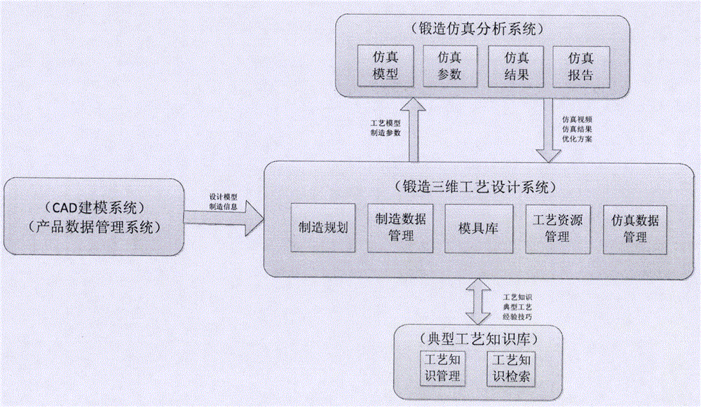 Design method of forging three-dimensional technique