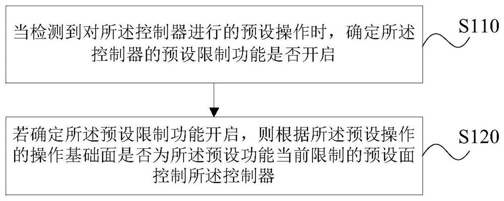 Control method and device of controller, storage medium and controller