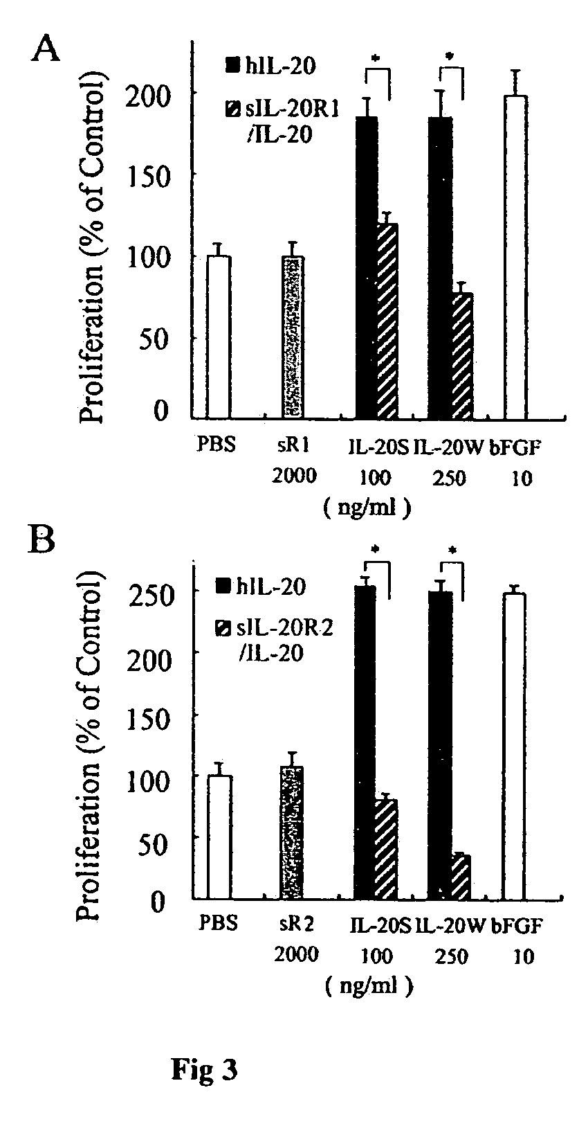 Antibodies to interleukin-20 and method for inhibiting interleukin-20 induced cell proliferation
