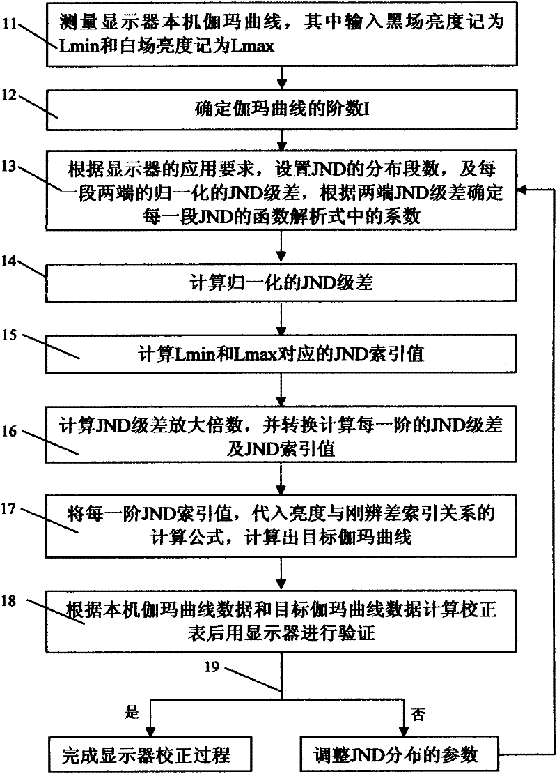 Method for generating target gamma curve of display based on visual discrimination requirement