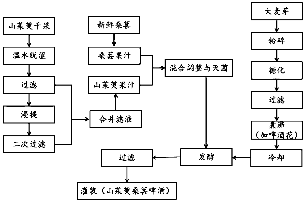 Dogwood and mulberry beer and preparation method thereof