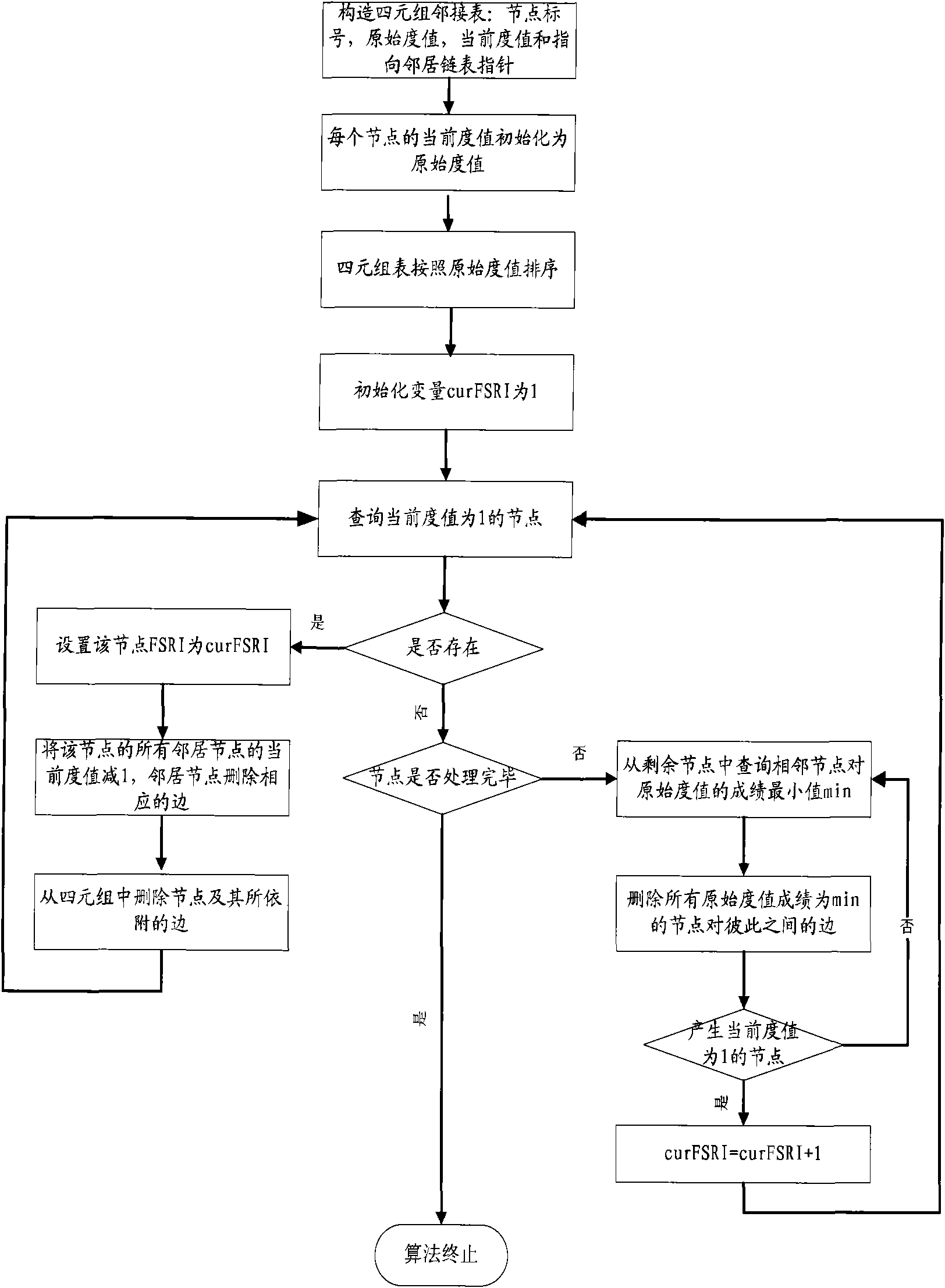 Method and device for selecting forward nodes