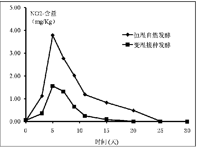 Method for producing Northeast sauerkraut using dynamic variable temperature fermentation technology