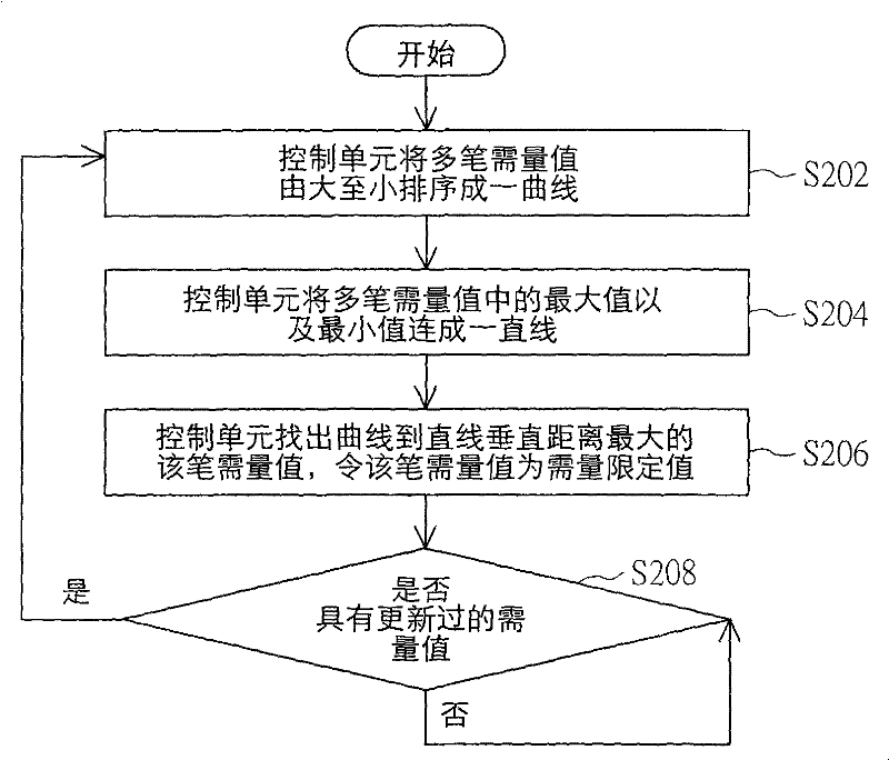 Computation method of limited value of demand and control method and system of demand