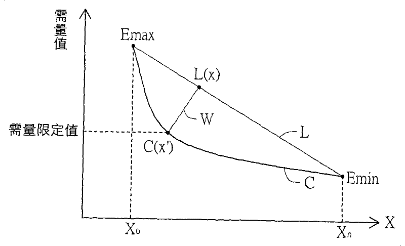 Computation method of limited value of demand and control method and system of demand